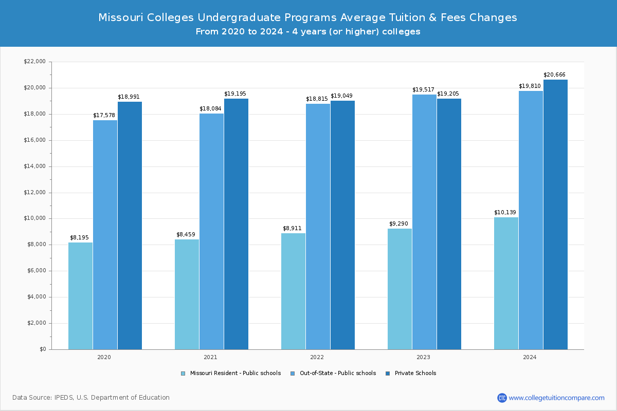 Missouri 4-Year Colleges Undergradaute Tuition and Fees Chart